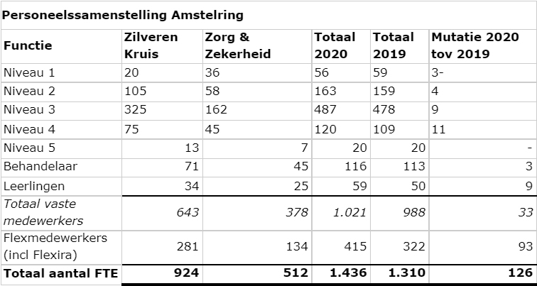 Personeelssamenstelling Amstelring